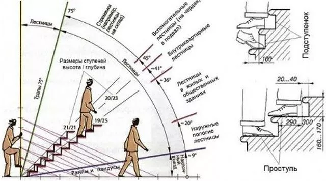 Особенности и типы приставных лестниц